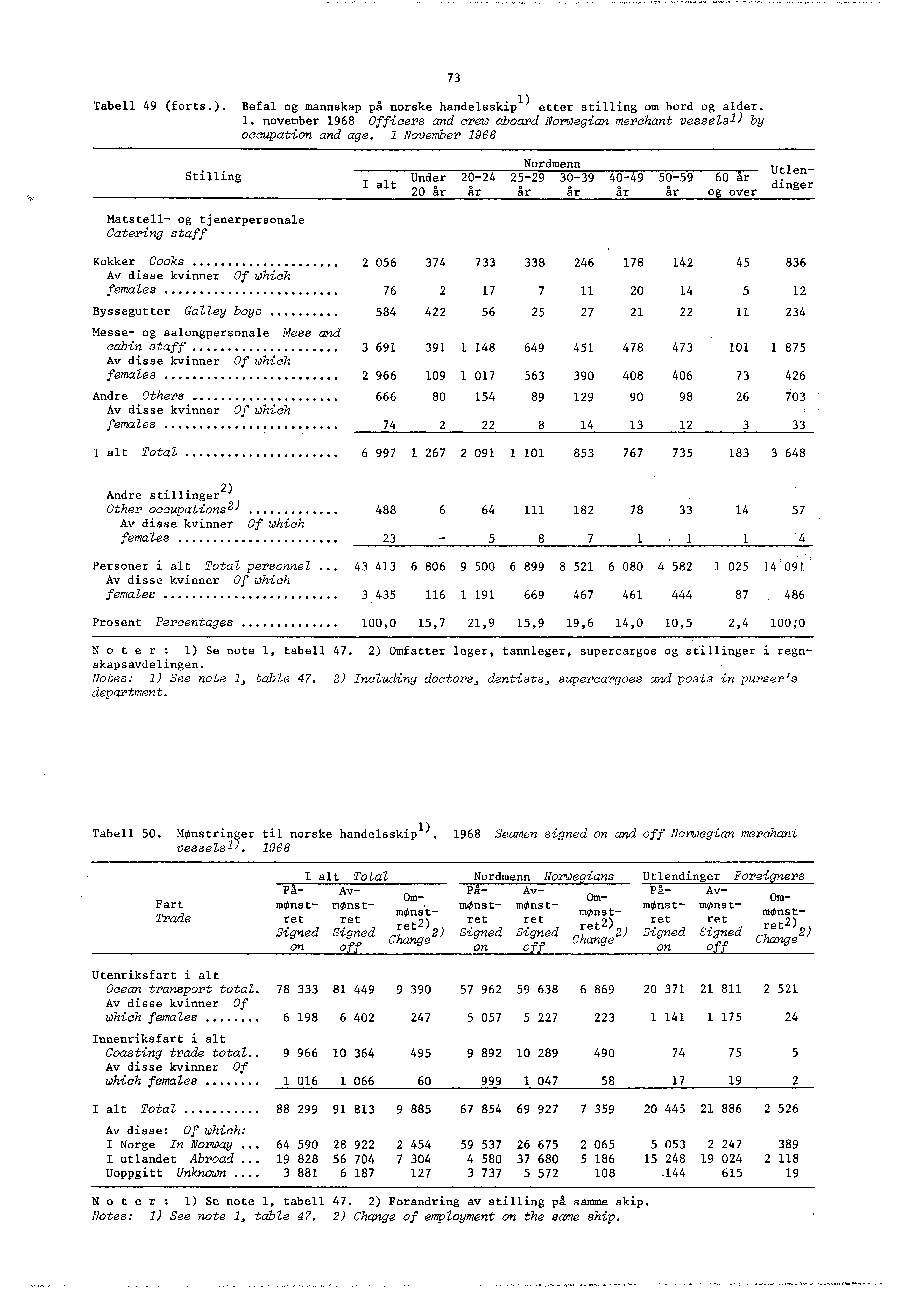 Tabell 49 (forts.). Befal og mannskap på norske handelsskip etter stilling om bord og alder.. november 968 Officers and crew aboard Norwegian merchant vessels) by occupation and age.