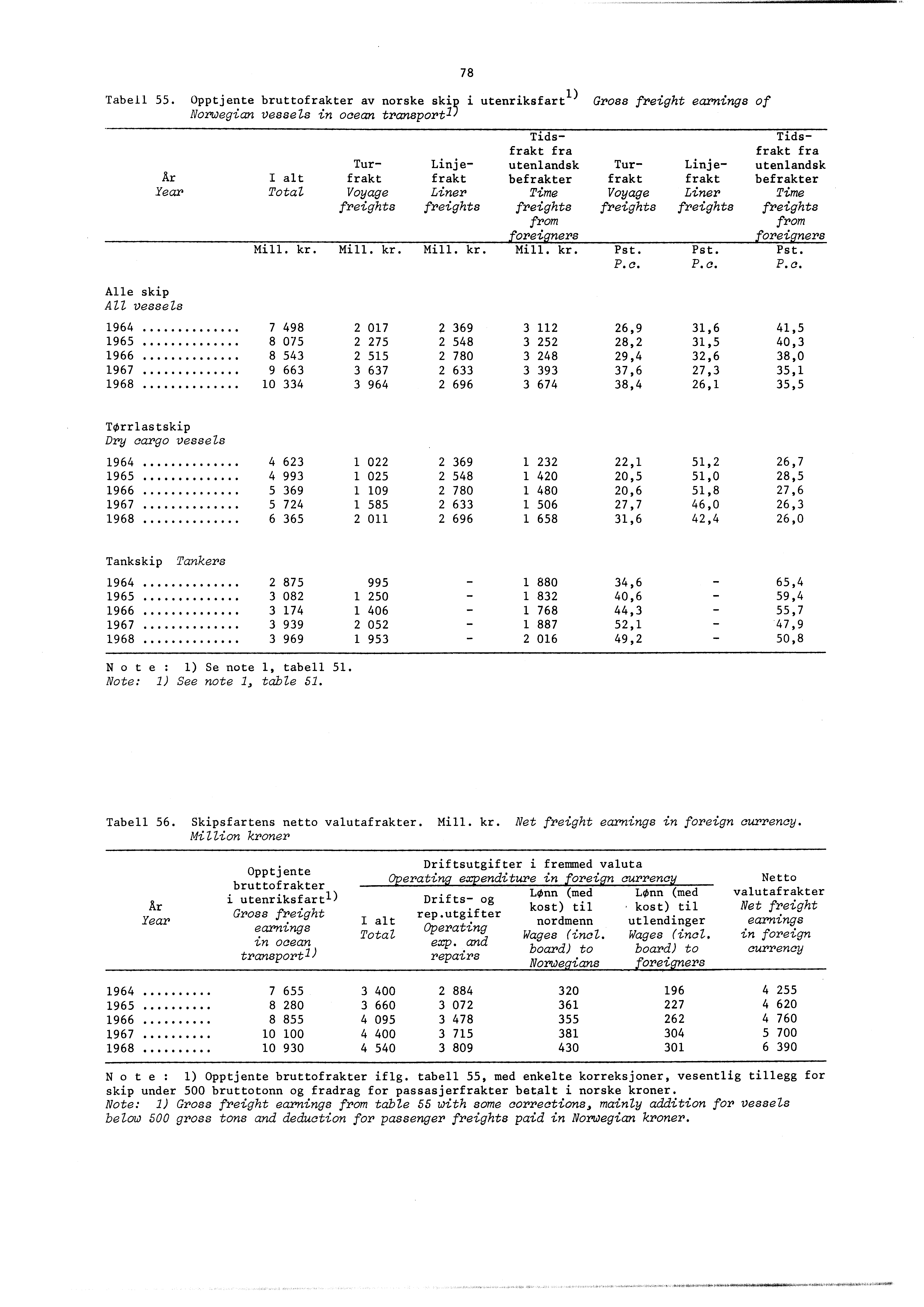 Tabell 55. Opptjente bruttofrakter av norske skip i utenriksfart ) Norwegian vessels in ocean transport) Ar Year 78 Mill. kr.