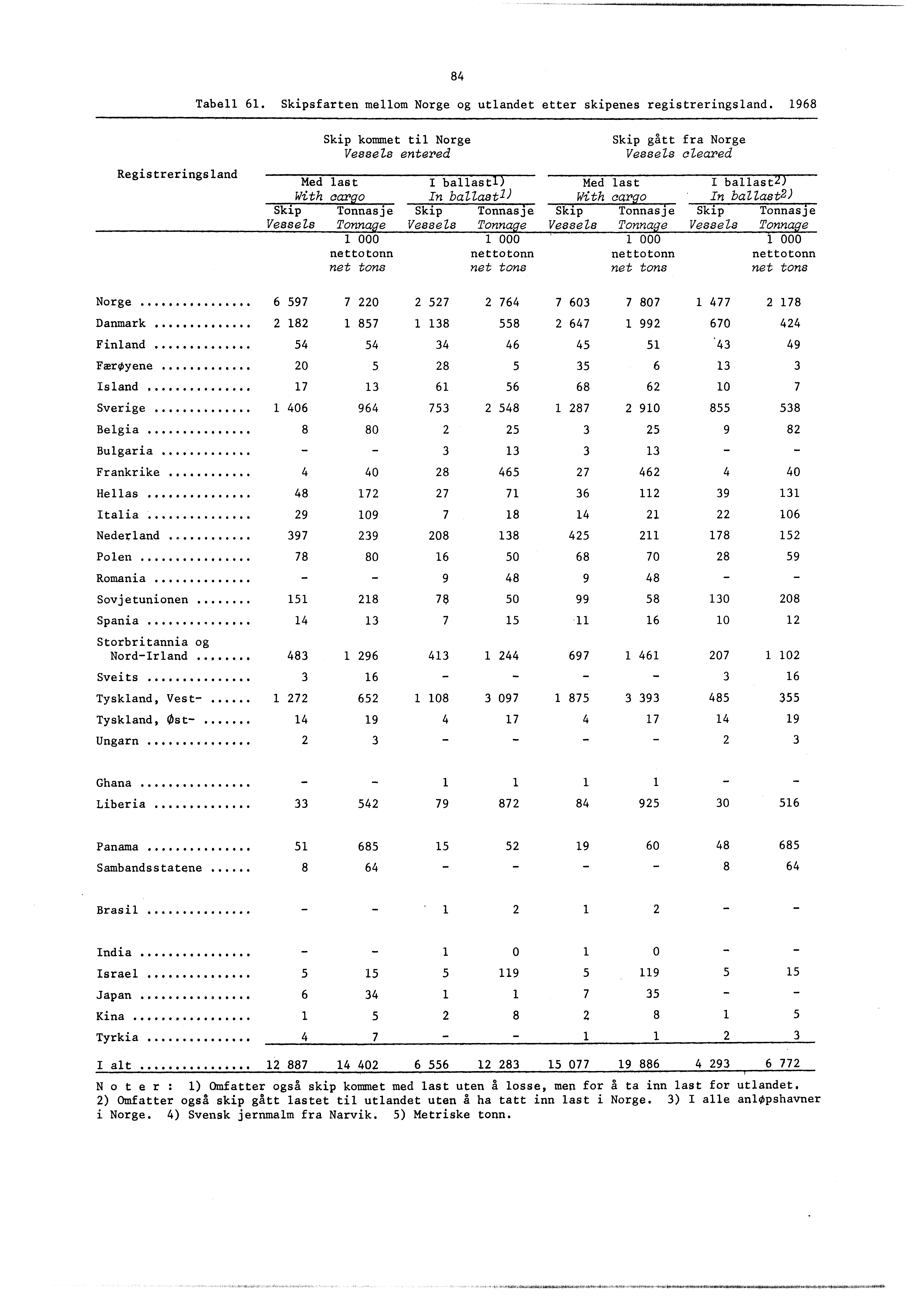 84 Tabell 6. Skipsfarten mellom Norge og utlandet etter skipenes registreringsland.