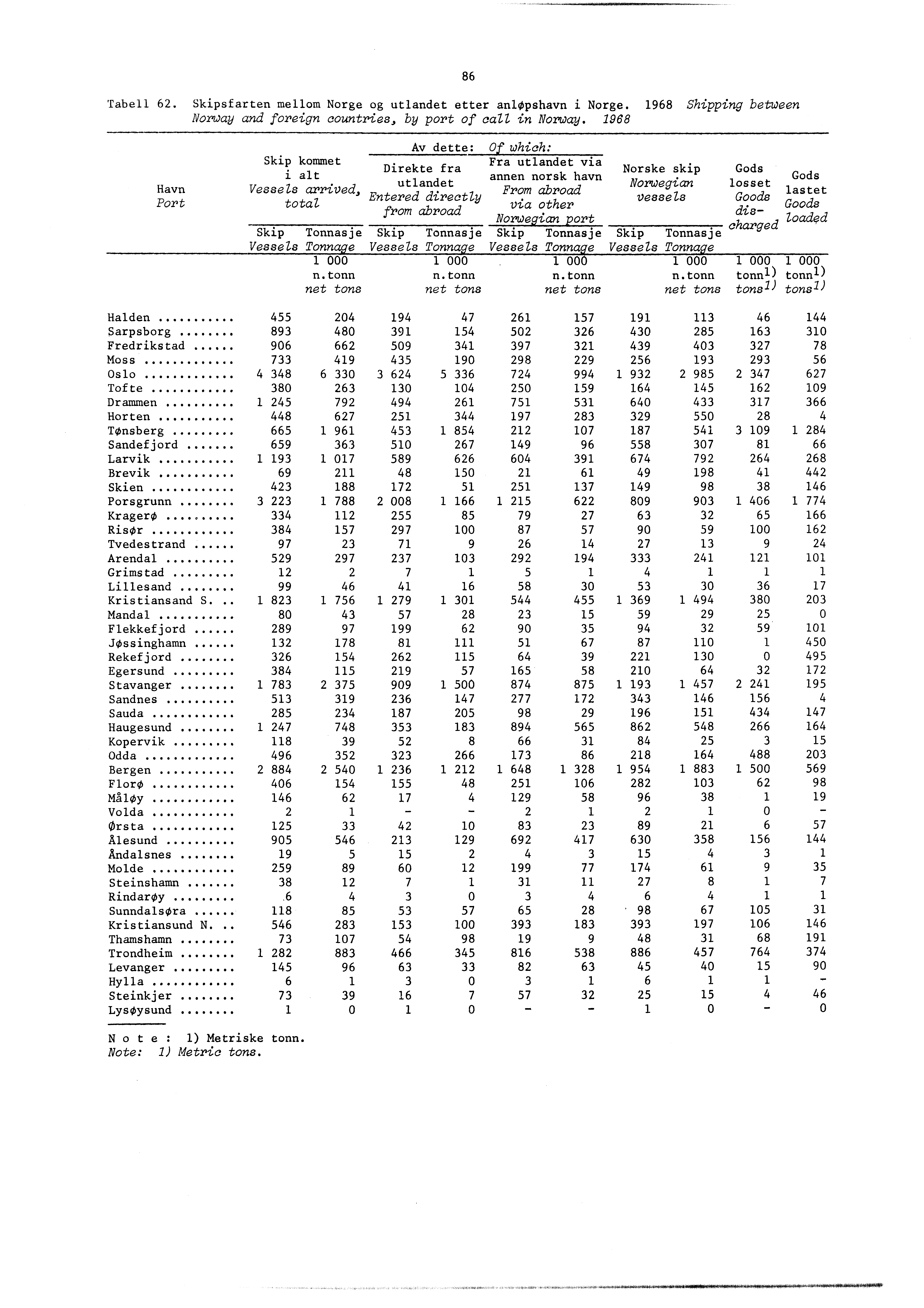 Tabell 62. Skipsfarten mellom Norge og utlandet etter anlopshavn i Norge. 968 Shipping between Norway and foreign countries, by port of call in Norway.