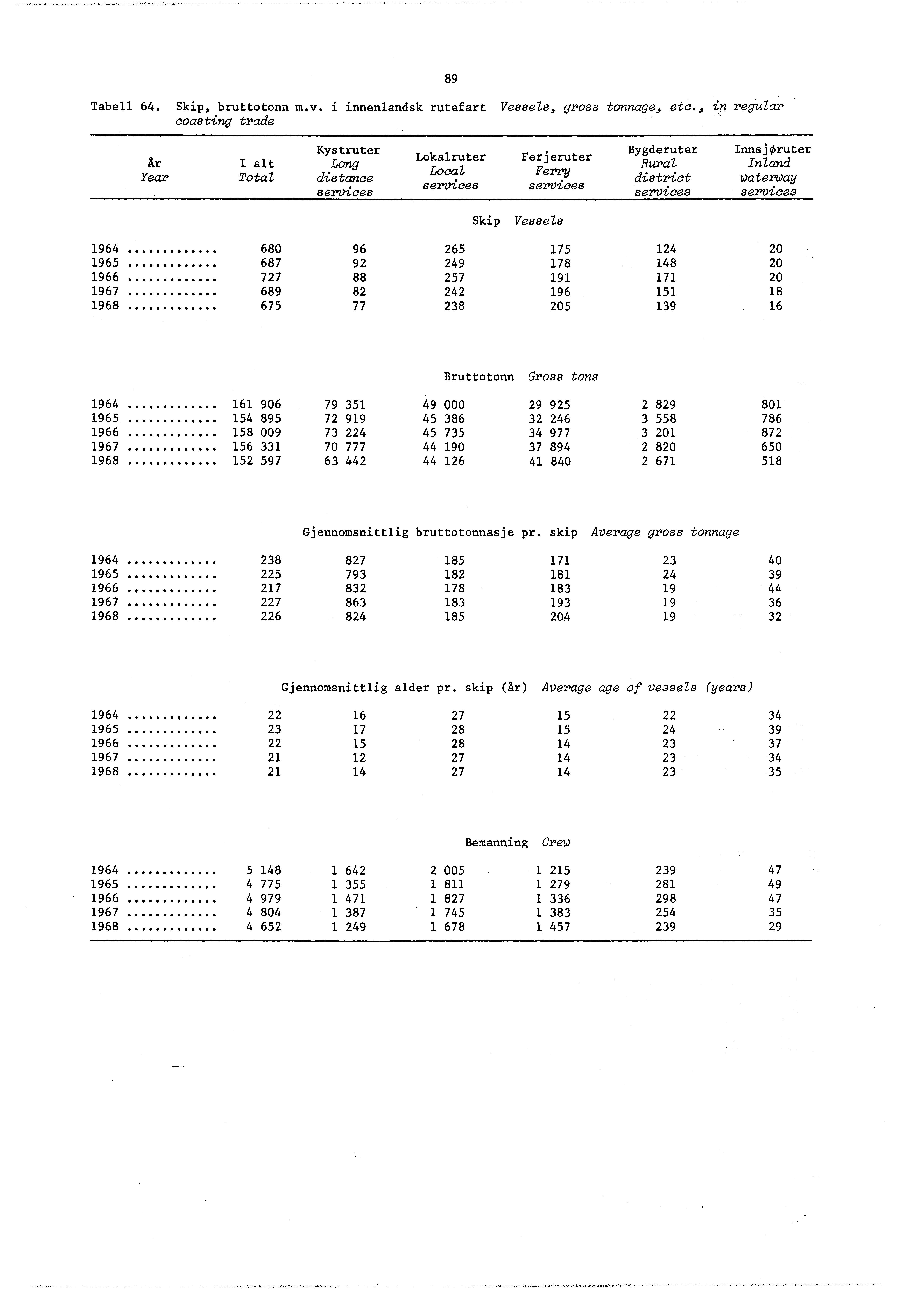 Tabell 64. Skip, bruttotonn m.v. i innenlandsk rutefart Vessels, gross tonnage, etc.
