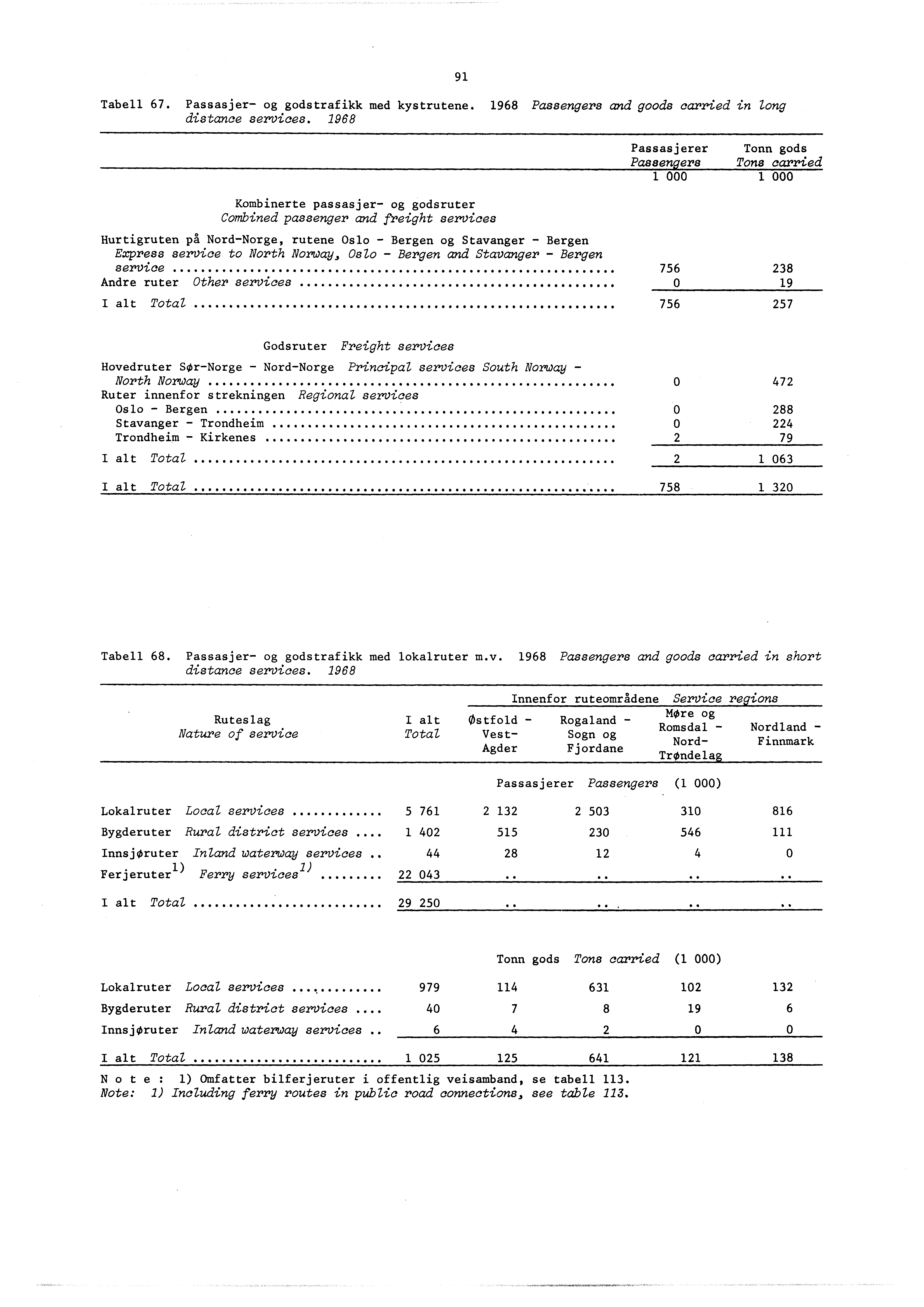 Tabell 67. Passasjer- og godstrafikk med kystrutene. 968 Passengers and goods carried in long distance services.
