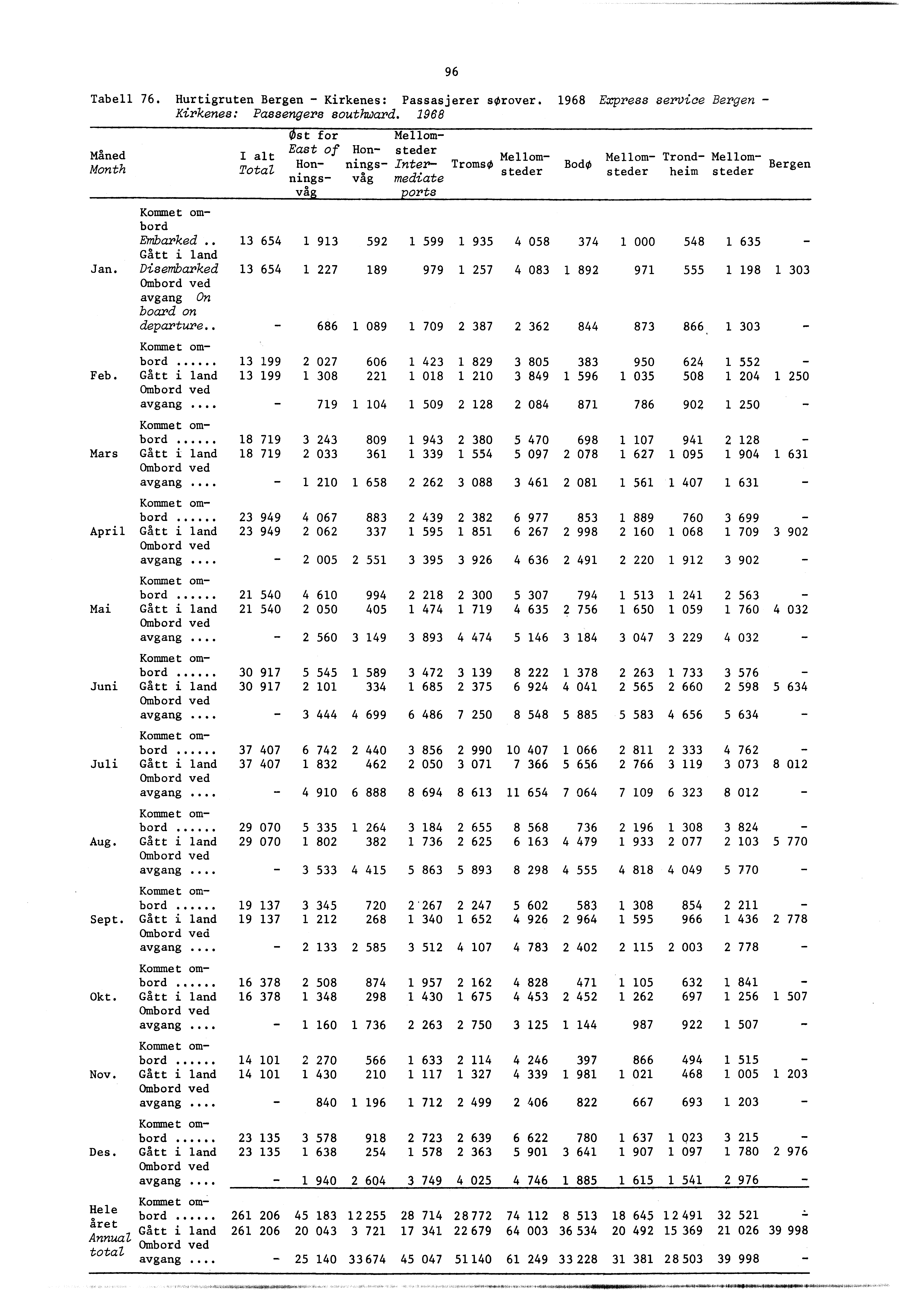 96 Tabell 76. Hurtigruten Bergen - Kirkenes: Passasjerer sorover. 968 Express service Bergen - Kirkenes: Passengers southward. 968 Maned I alt Month Total Kommet ombord Embarked.