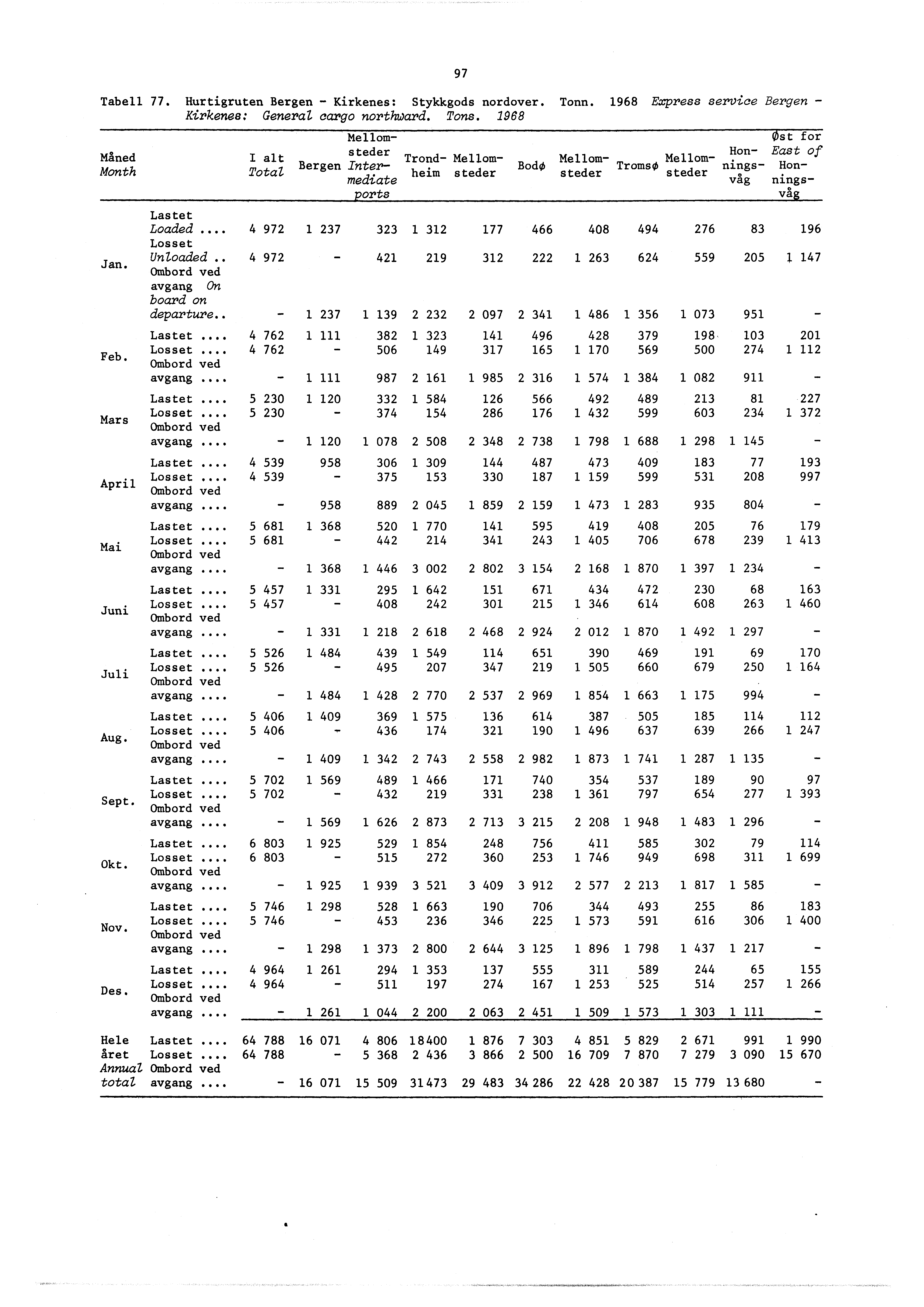 Tabell 77. Hurtigruten Bergen - Kirkenes: Stykkgods nordover. Kirkenes: General cargo northward. Tons. 968 Måned Month Jan. Feb. Mars April Mai Juni Juli Aug. Sept. Okt. Nov. Des. Lastet Loaded.