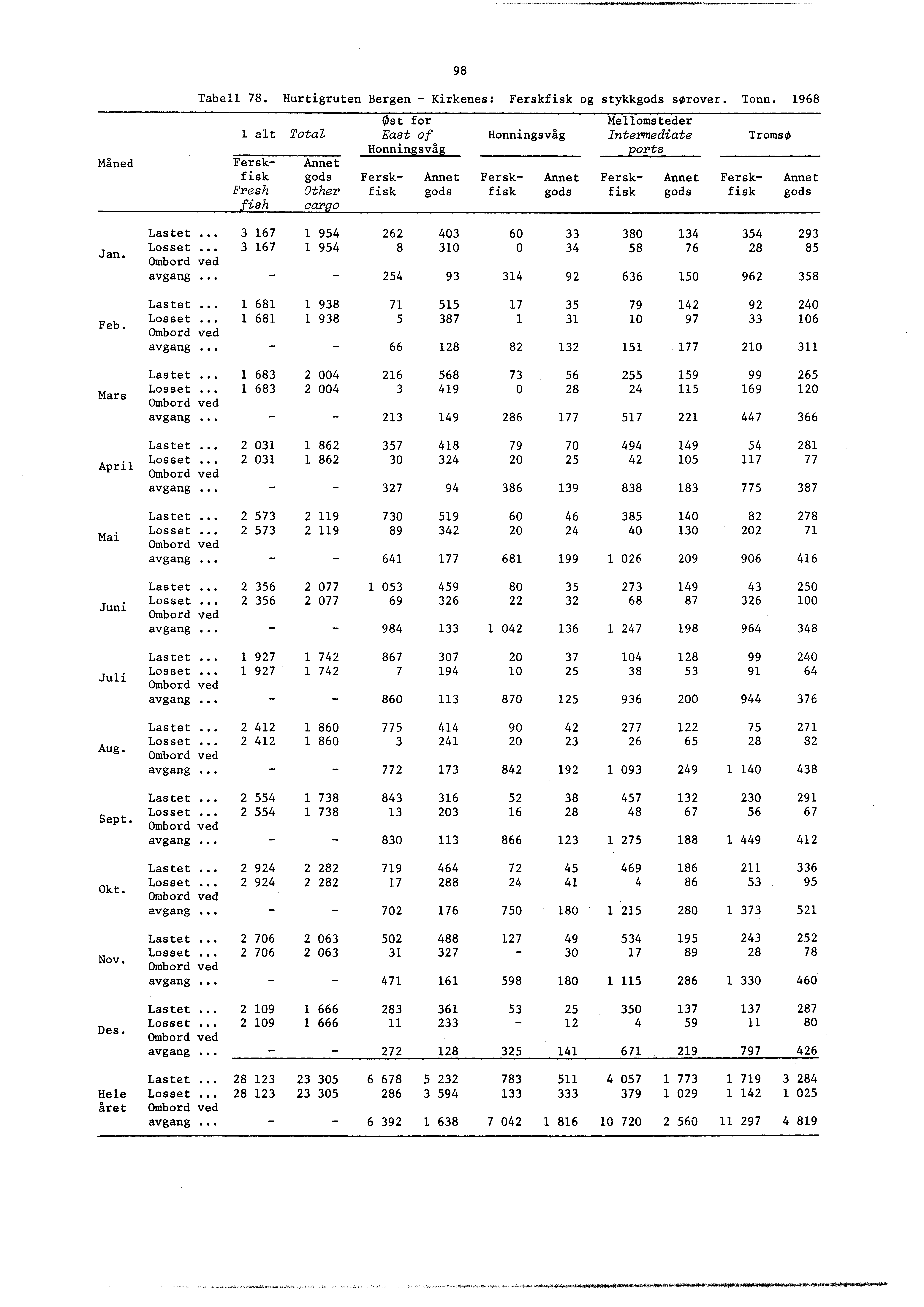 98 Tabell 78. Hurtigruten Bergen - Kirkenes: Ferskfisk og stykkgods sørover. Tonn.