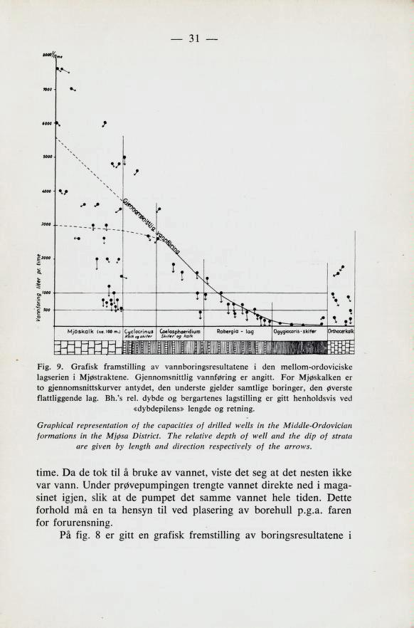 31 Fig. 9. Grafisk framstilling av vannboringsresultatene i den mellom-ordoviciske lagserien i Mjøstraktene. Gjennomsnittlig vannføring er angitt.