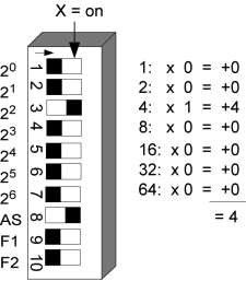 Installasjon og drift uten PC 3 Prosjektering av feltbussmasteren 3.4 Prosjektering av feltbussmasteren Still inn en individuell PROFIBUS-adresse for prosjektering via DIP-bryteren til UFP.