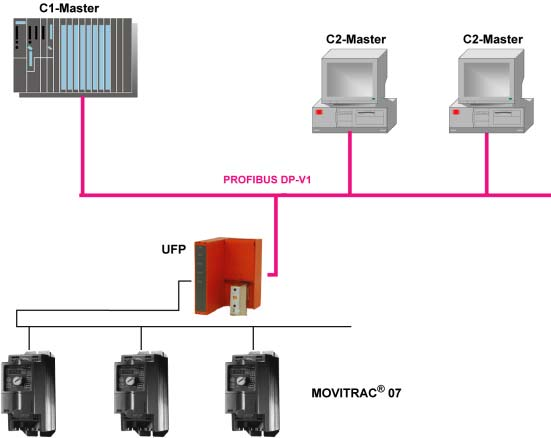 1 Systemoversikt 1 Systemoversikt Feltbussgrensesnittet UFP11A PROFIBUS-DP-V1 brukes til å koble omformere til PROFIBUS-DP-V1.