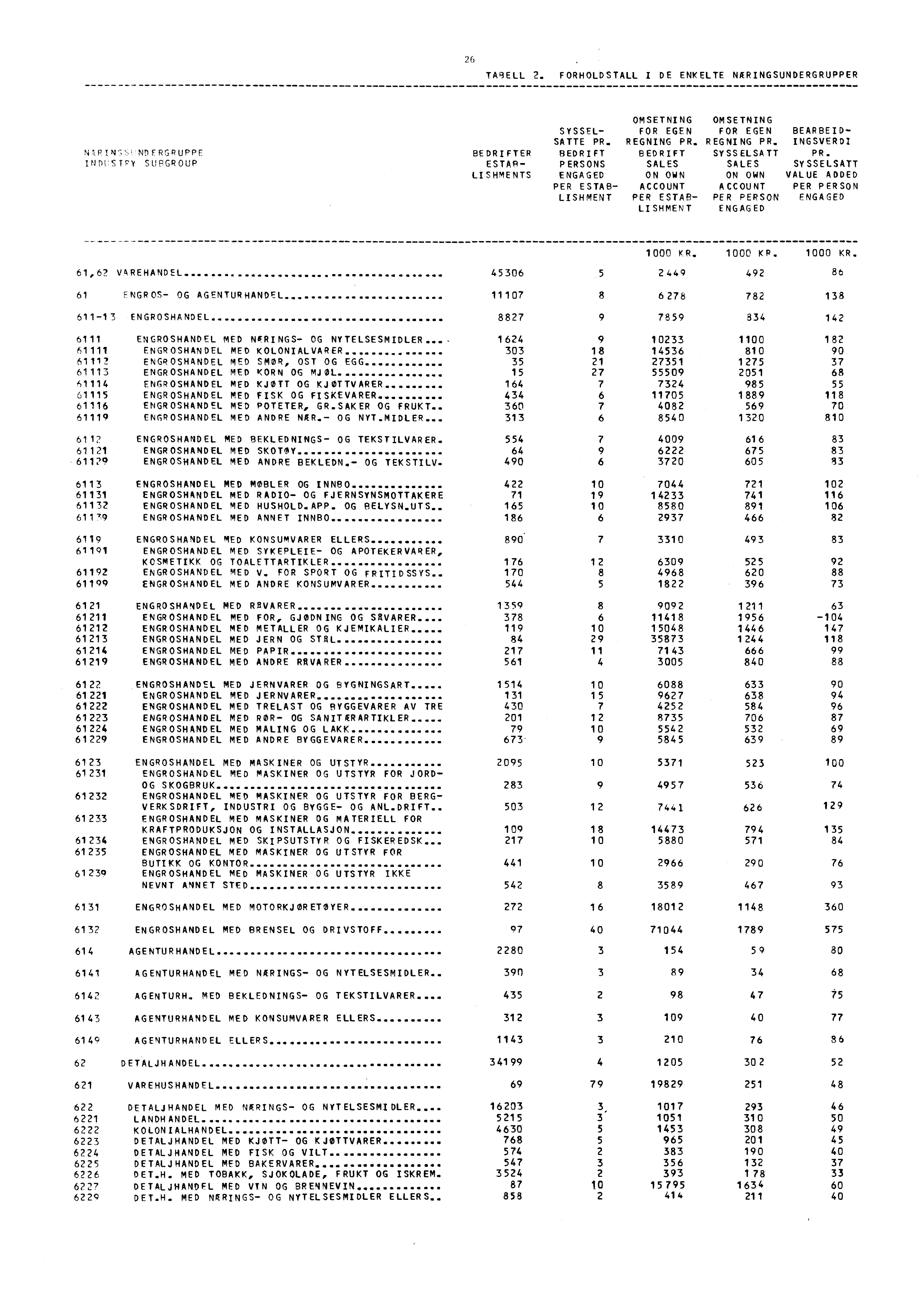 26 TABELL 2. FORHOLDSTALL I DE ENKELTE NARINGSUNDERGRUPPER NIPINW NDFRGRUPPE INDLSTPY SUPGROUP BE ESTAB- LISHMENTS OMSETNINGOMSETNING SYSSEL- FOR EGEN FOR EGEN BEARBEID- SATTE PR. REGNING PR.