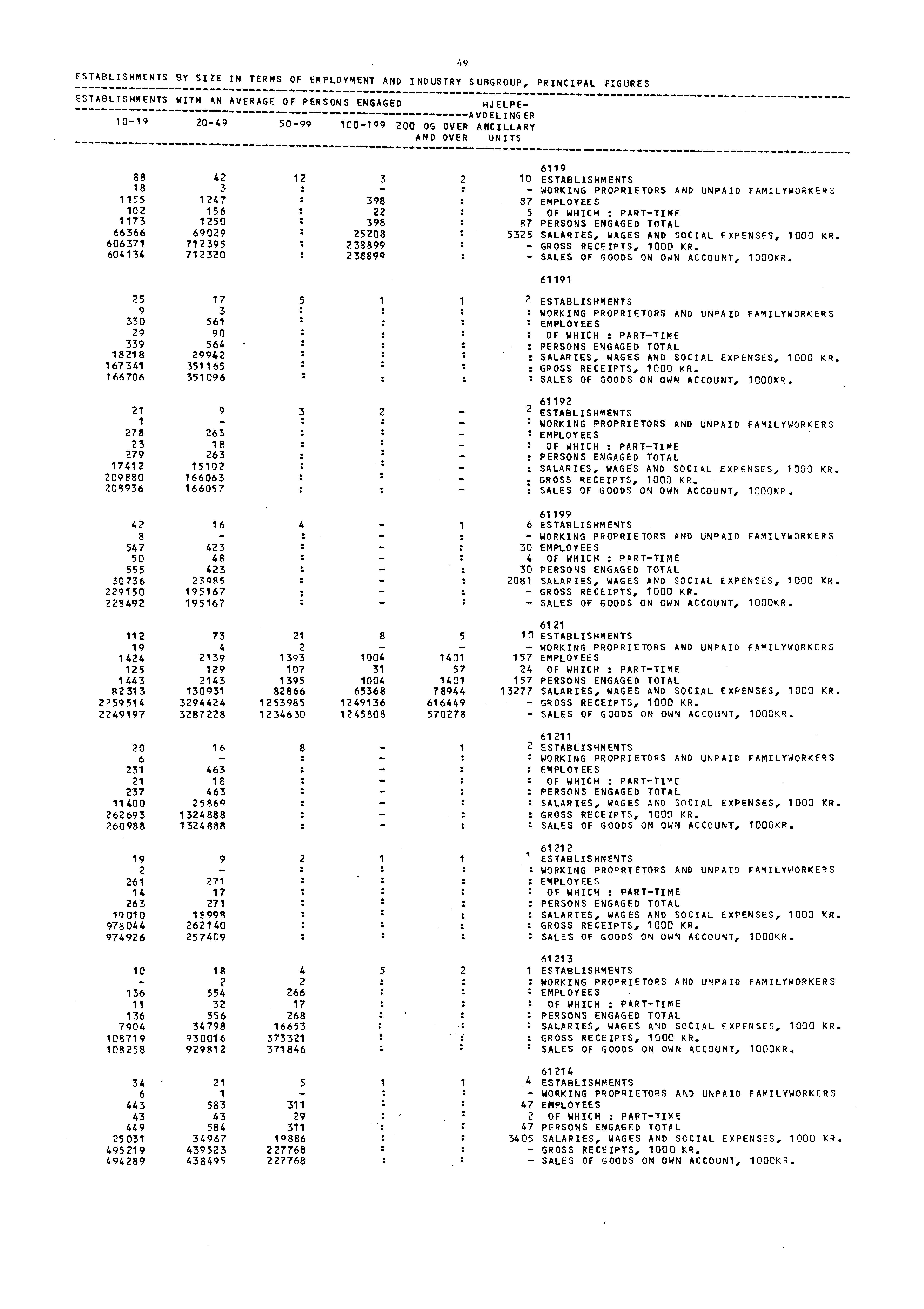 49 ESTABLISHMENTS BY SIZE IN TERMS OF EMPLOYMENT AND INDUSTRY SUBGROUP, PRINCIPAL FIGURES ESTABLISHMENTS WITH AN AVERAGE OF PERSONS ENGAGED HJELPE- AVDELINGER 20-49 50-99 1C0-199 200 OG OVER