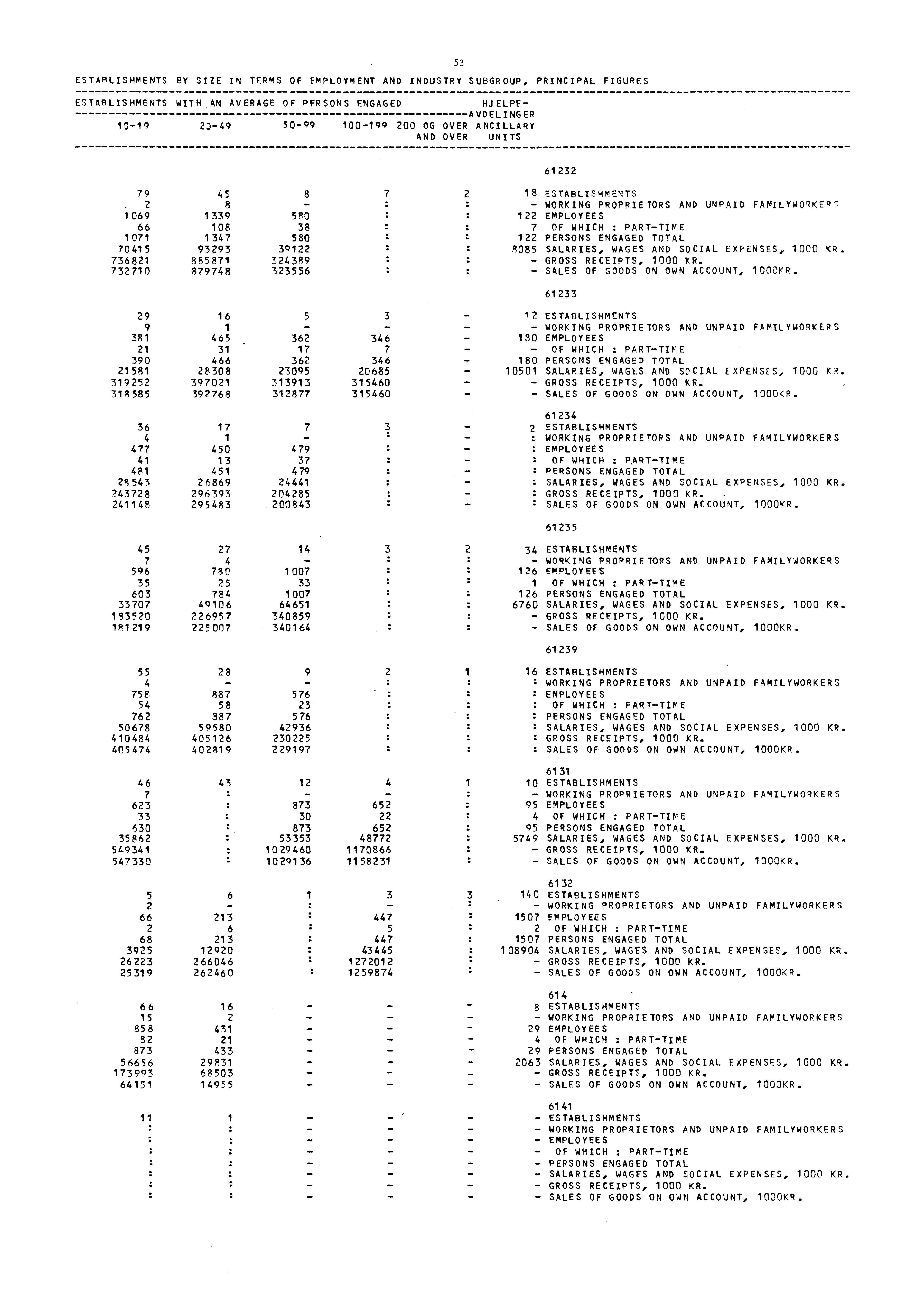 ESTARLISHMENTS BY SIZE IN TERMS OF EMPLOYMENT AND INDUSTRY SUBGROUP, PRINCIPAL FIGURES ESTARLISHMENTS WITH AN AVERAGE OF PERSONS ENGAGED HJELPE- AVDELINGER 10-19 23-49 50-99 100-199 200 OG OVER