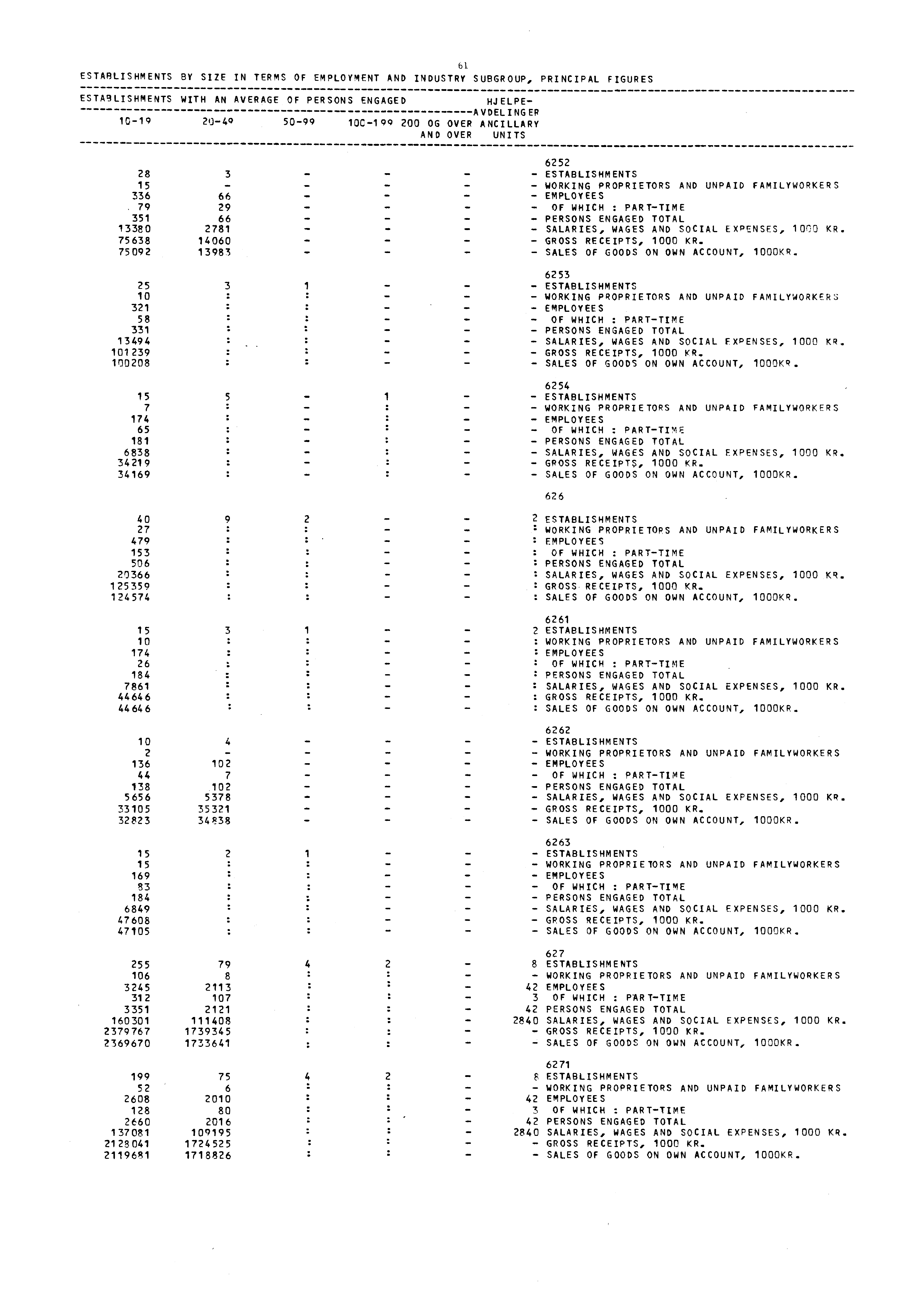 ESTABLISHMENTS BY SIZE IN TERMS OF EMPLOYMENT AND INDUSTRY SUBGROUP, 61 PRINCIPAL FIGURES ESTABLISHMENTS WITH AN AVERAGE OF PERSONS ENGAGED HJELPE- AVDELINGER 10-19 20-49 50-99 10C-199 200 OG OVER