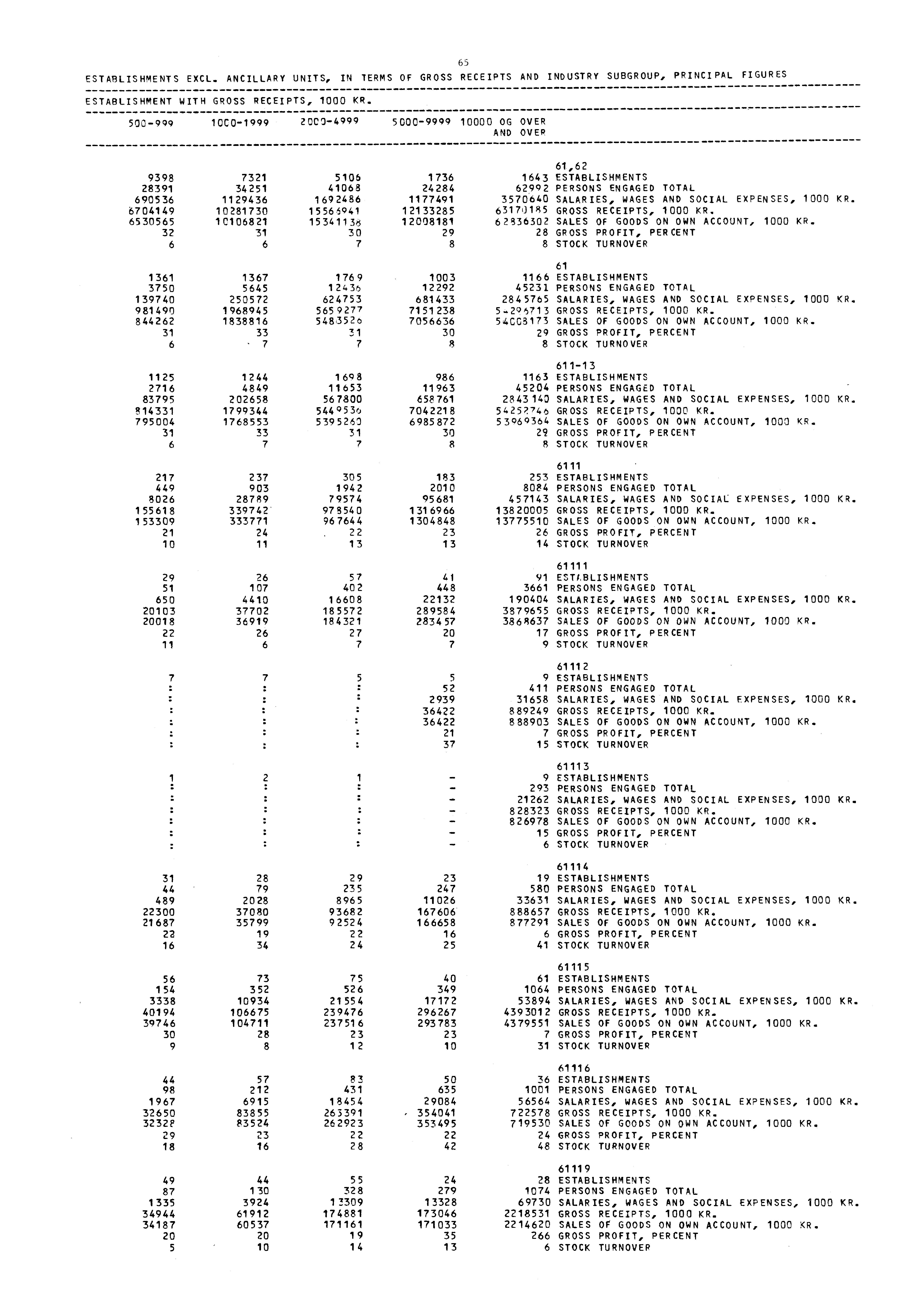 65 ESTABLISHMENTS EXCL. ANCILLARY UNITS, IN 'TERMS OF GROSS RECEIPTS AND INDUSTRY SUBGROUP, PRINCIPAL FIGURES ESTABLISHMENT WITH GROSS RECEIPTS, 1000 KR. 500-999 1000-.