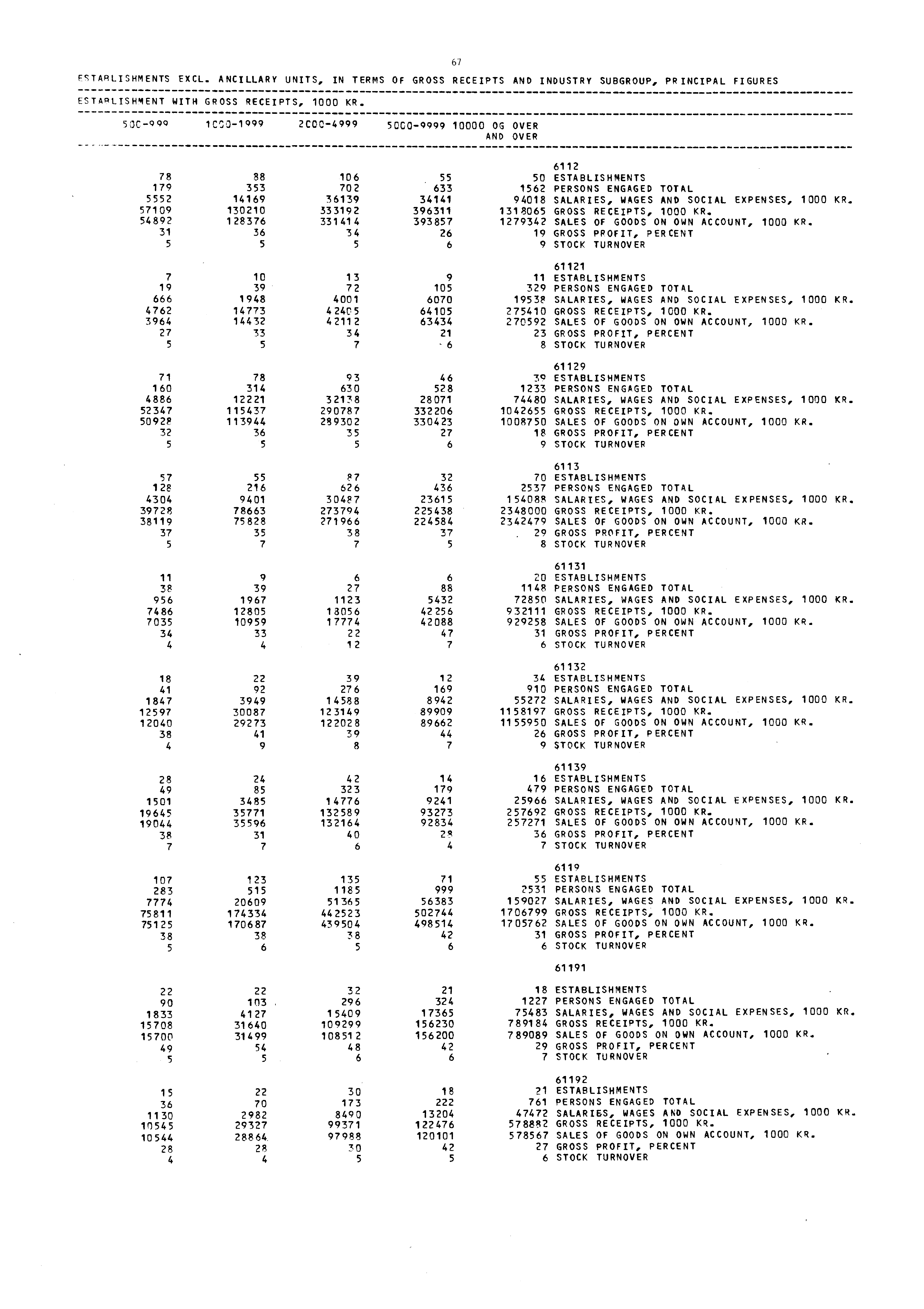 FSTARLISHMENTS EXCL. ANCILLARY UNITS, IN TERMS OF GROSS RECEIPTS AND INDUSTRY SUBGROUP, PRINCIPAL FIGURES 67 ESTARLISHMENT WITH GROSS RECEIPTS, 1000 KR.