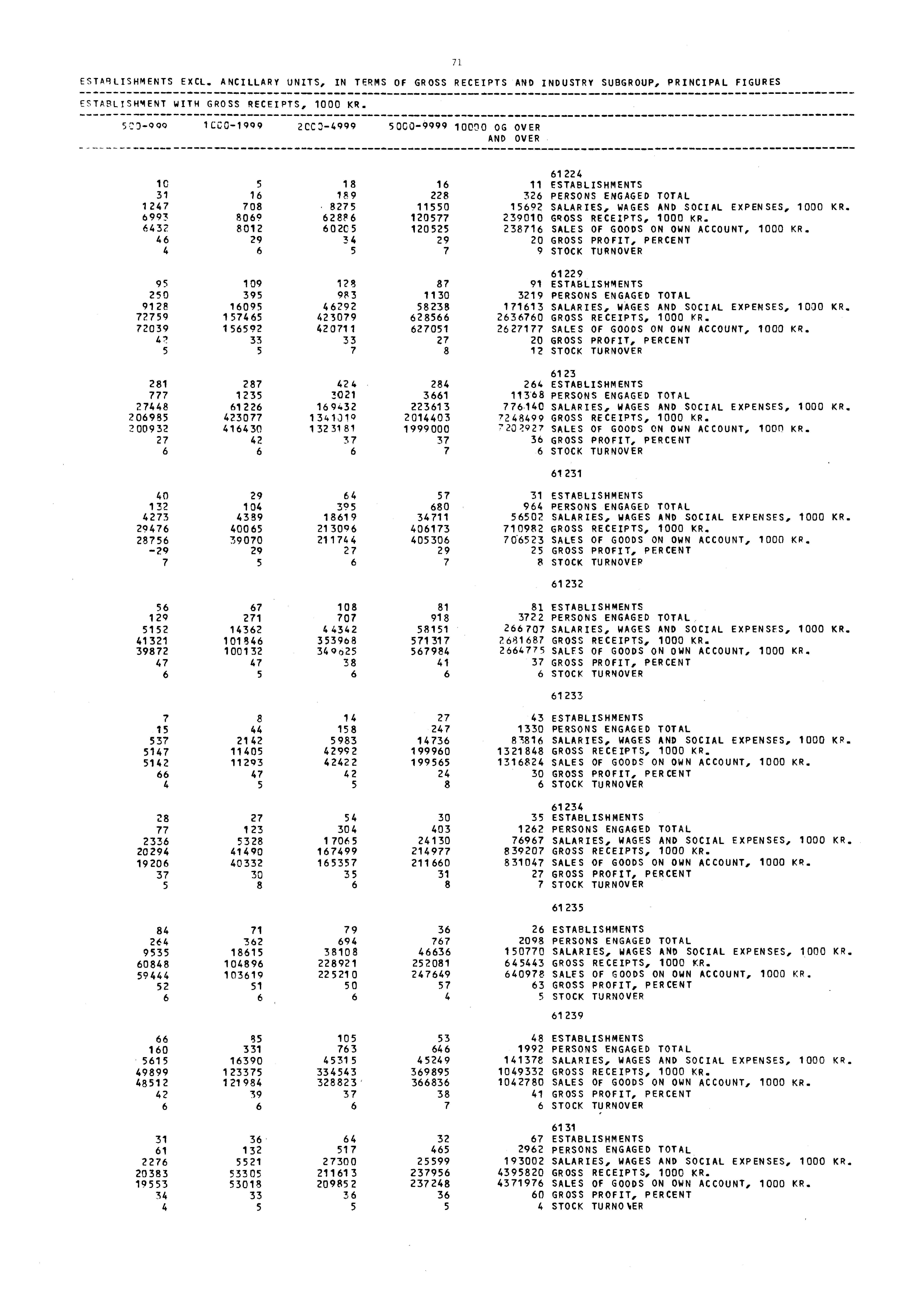 71 RECEIPTS ESTA9LISHMENTS EXCL. ANCILLARY UNITS, IN TERMS OF GROSS AND INDUSTRY SUBGROUP, PRINCIPAL FIGURES ESTABLTSHMENT WITH GROSS RECEIPTS, 1000 KR.