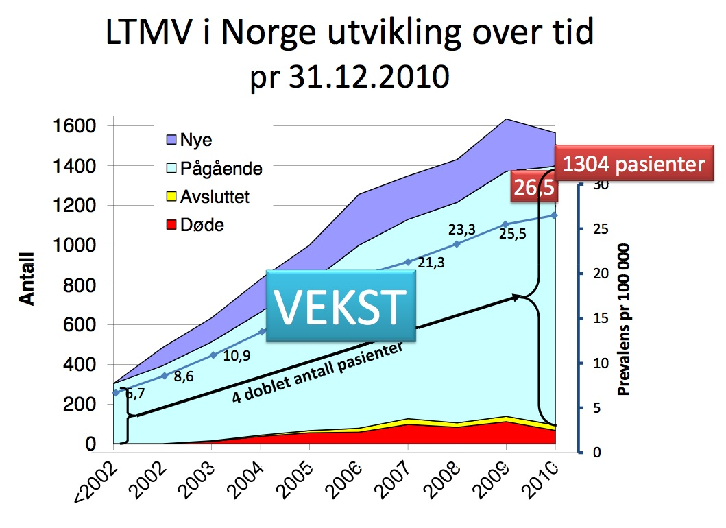 HMV i Norge per 2010 Kilde: Nasjonal