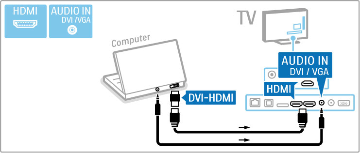 TV som PC-skjerm Du kan koble TVen trådløst til hjemmenettverket. Med Wi-Fi MediaConnect kan du bruke TVen som en PC-skjerm. Les Hjelp > Innstilling > Nettverk > Wi-Fi MediaConnect.