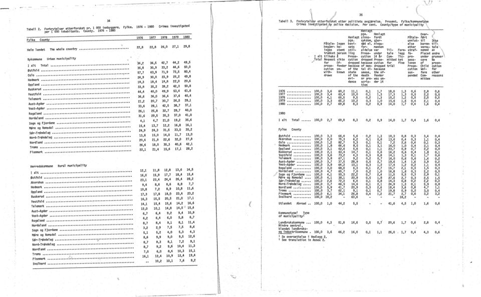 ... Sir-Tr ndel ag Nord- Trnde ag.. to Nordland, Trams................... Finnmar Herredskol'mune Rur Municipality al t...".... 0stfold... Akershus.... Hedmark " Oppland Buskerud Vestfold.'....... Tel emark t.