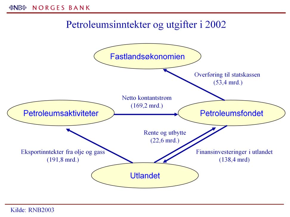 Figur 2: Flytdiagram