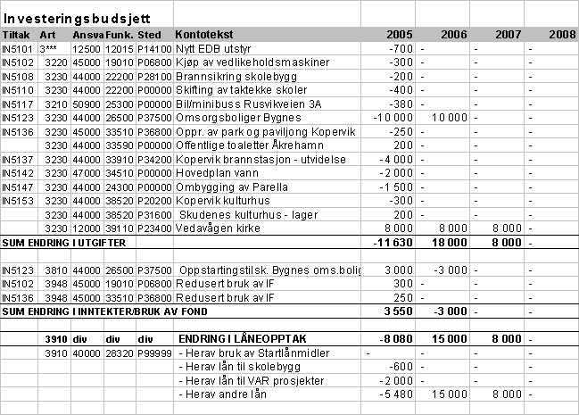 Page 4 of 8 I forbindelse med funksjon 315 gir kommunestyret rådmannen fullmakt til å opprette et eget investeringsfond med virkning fra 2005 for erverv og opparbeidelse av nye boligfelter.