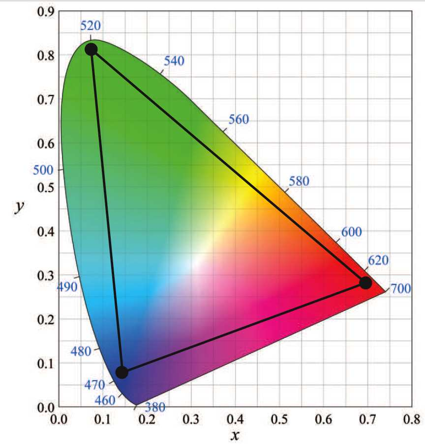 Figur 15: Fargehesteskoen til CIE, og markering av tre primærfarger i f.eks. en dataskjerm eller TV. Trekanten markerer hvilke farger vi kan gjengi ved hjelp av disse tre fargene.