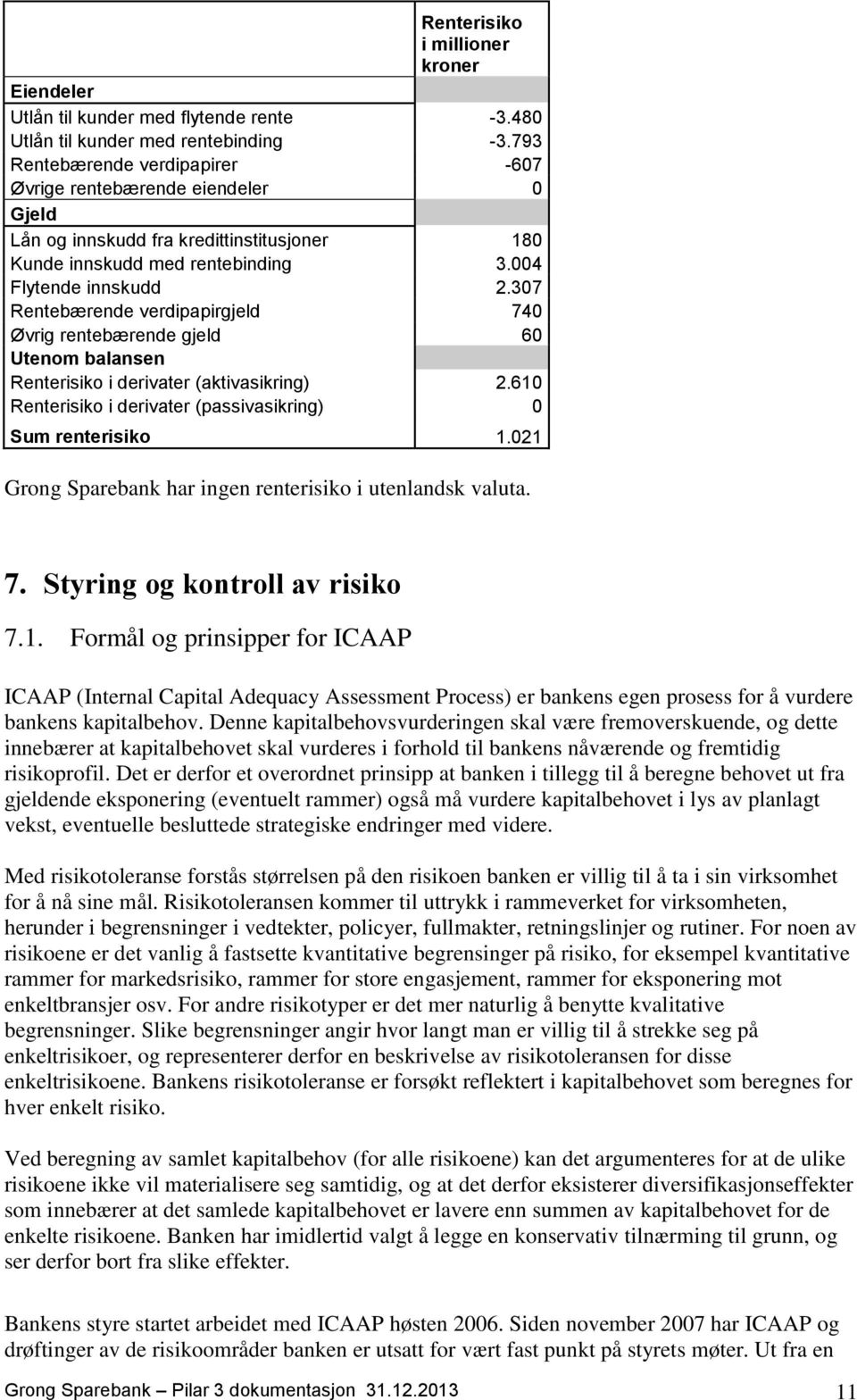 307 Rentebærende verdipapirgjeld 740 Øvrig rentebærende gjeld 60 Utenom balansen Renterisiko i derivater (aktivasikring) 2.610 Renterisiko i derivater (passivasikring) 0 Sum renterisiko 1.