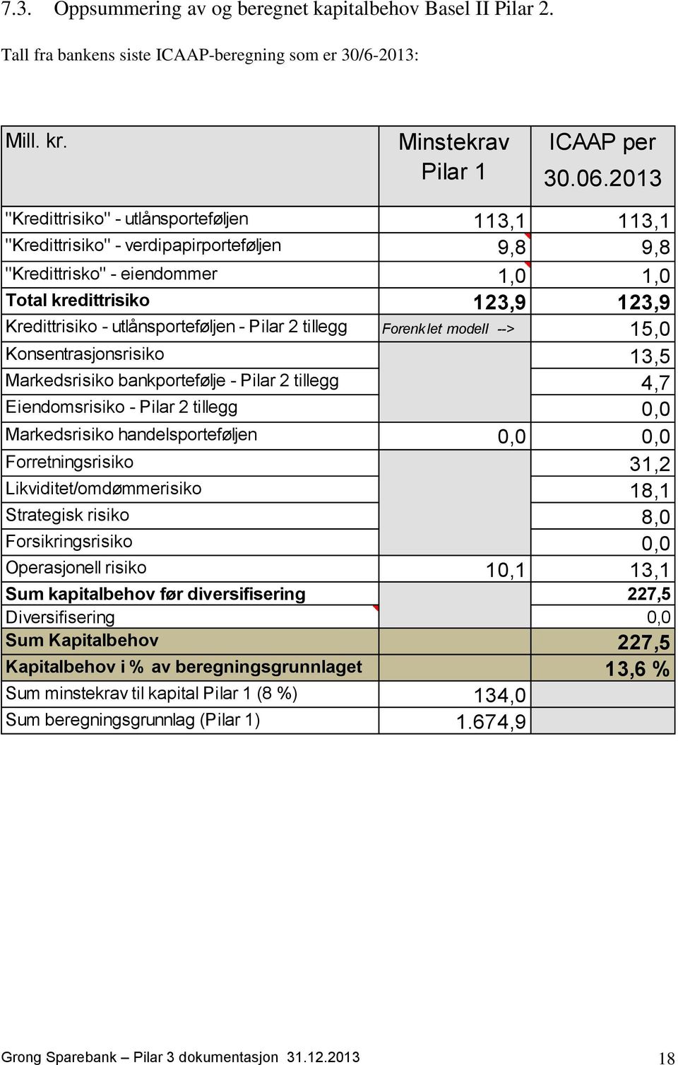 utlånsporteføljen - Pilar 2 tillegg Forenk let modell --> 15,0 Konsentrasjonsrisiko 13,5 Markedsrisiko bankportefølje - Pilar 2 tillegg 4,7 Eiendomsrisiko - Pilar 2 tillegg 0,0 Markedsrisiko