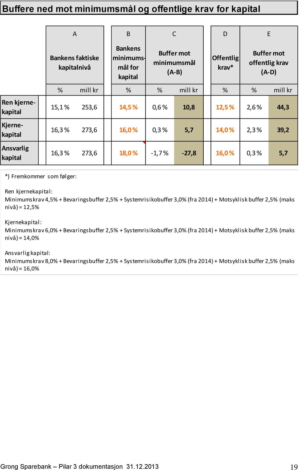 273,6 18,0 % -1,7 % -27,8 16,0 % 0,3 % 5,7 *) Fremkommer som følger: Ren kjernekapital: Minimumskrav 4,5% + Bevaringsbuffer 2,5% + Systemrisikobuffer 3,0% (fra 2014) + Motsyklisk buffer 2,5% (maks