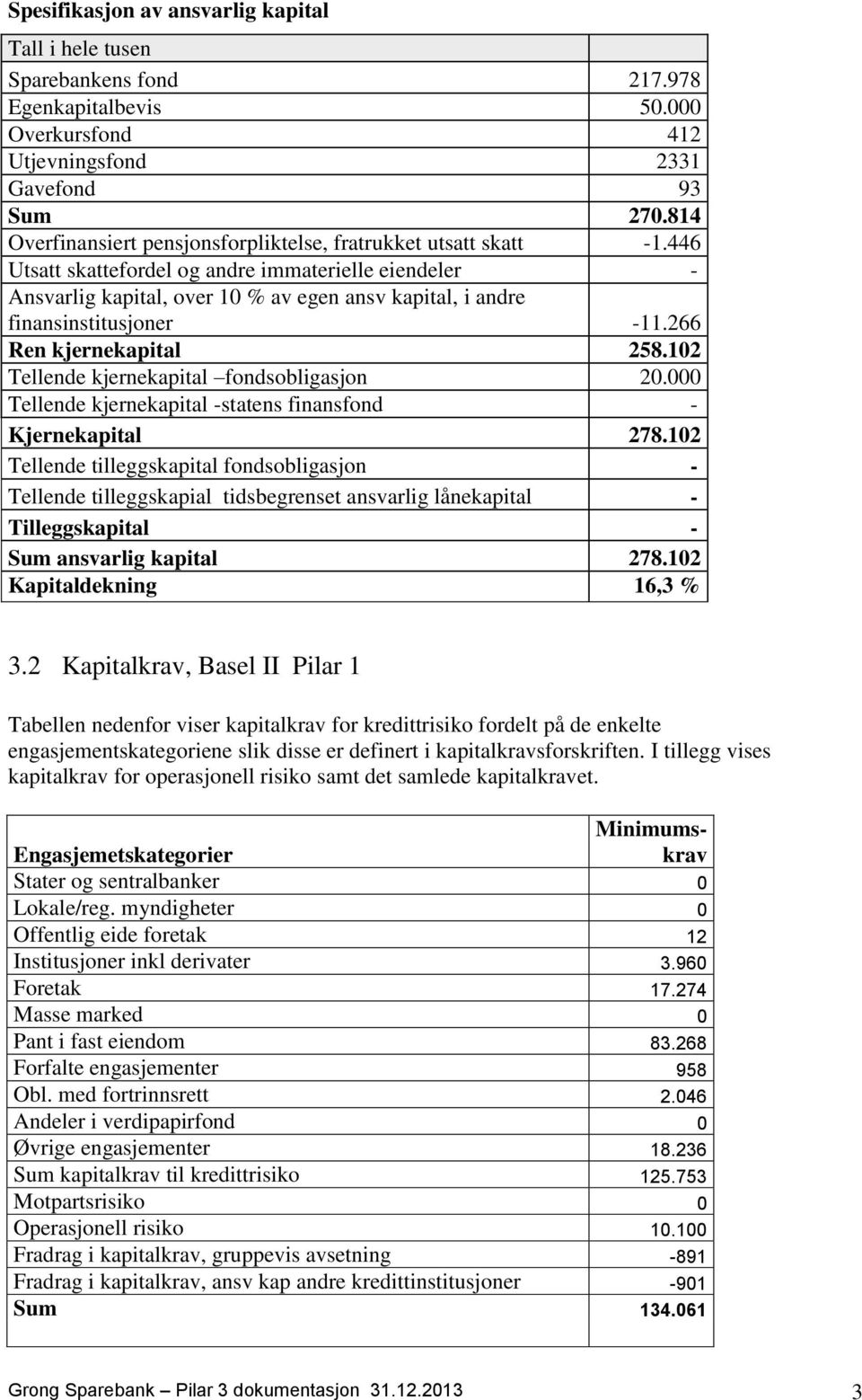 446 Utsatt skattefordel og andre immaterielle eiendeler - Ansvarlig kapital, over 10 % av egen ansv kapital, i andre finansinstitusjoner -11.266 Ren kjernekapital 258.