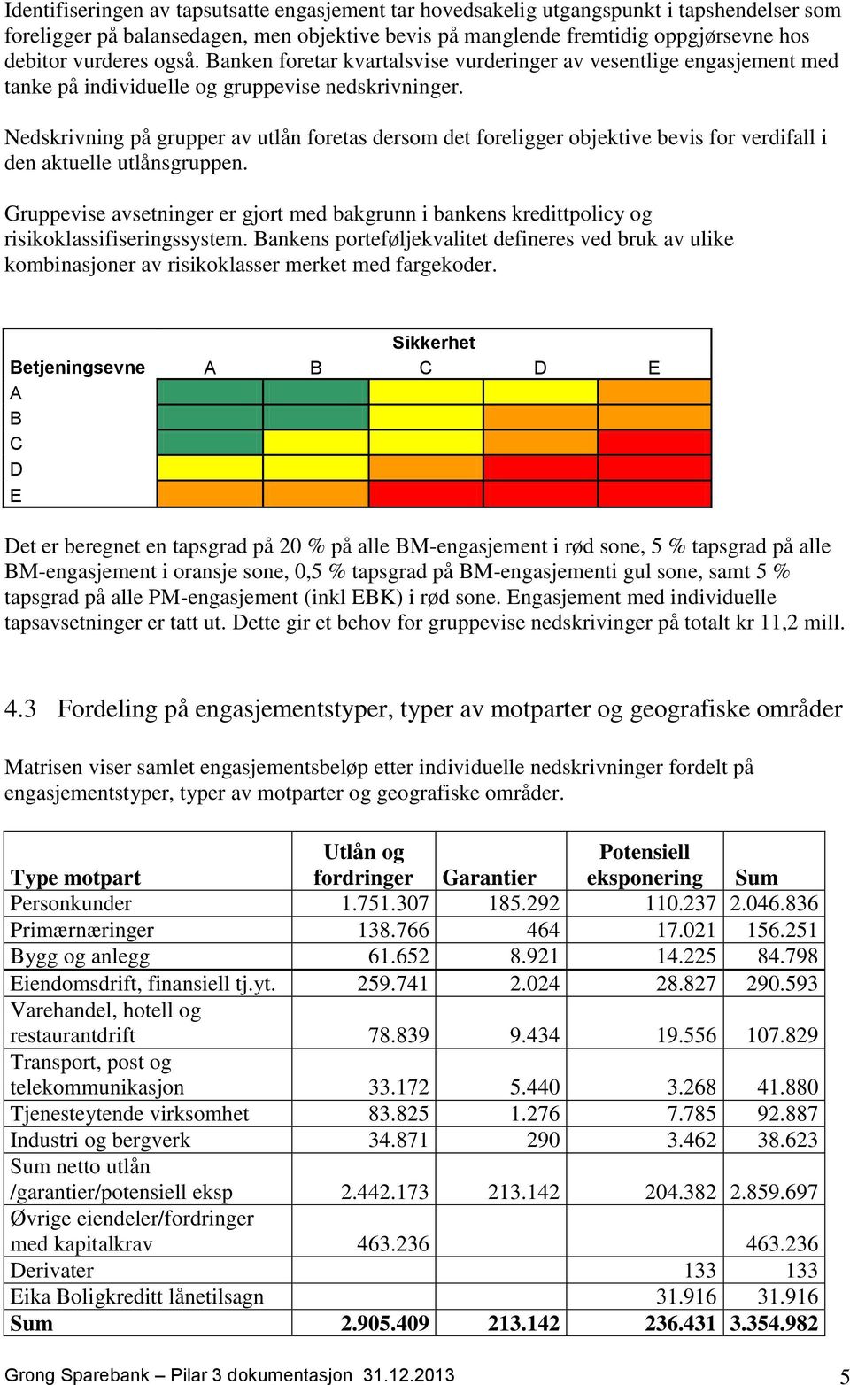 Nedskrivning på grupper av utlån foretas dersom det foreligger objektive bevis for verdifall i den aktuelle utlånsgruppen.