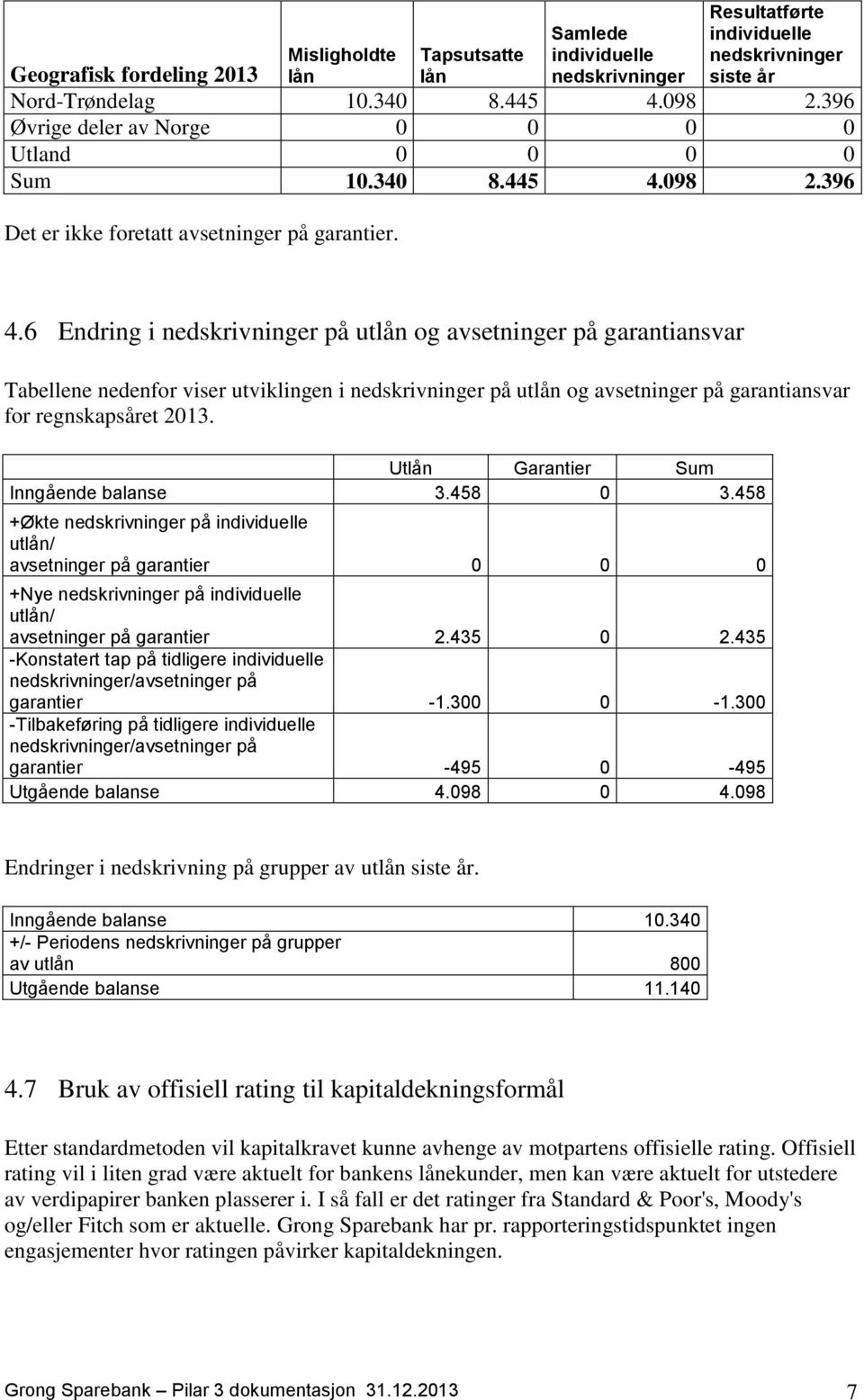 098 2.396 Det er ikke foretatt avsetninger på garantier. 4.