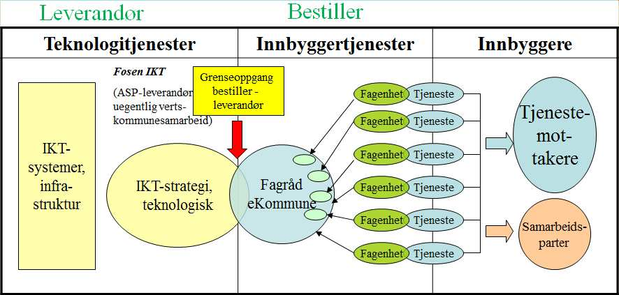 FAGRÅD ekommune ORGANISERING OG MANDAT A. Formål Det regionale fagrådet er et samarbeidsorgan i organisasjonen Fosen Regionråd.