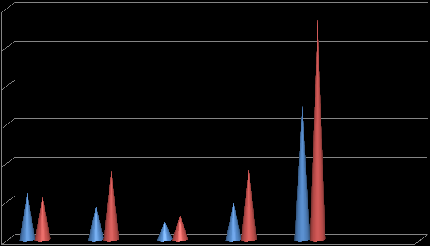 Bruk av tvangsmidler ved AMC2 økt bevissthet om registrering 12,00% 10,00% 8,00% 6,00% 2012 2013 4,00% 2,00% 0,00% Mekaniske