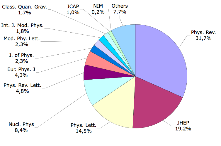 Kort om publiserings mønsteret S.Mele et al. JHEP 12(2006)S01 arxiv:cs.