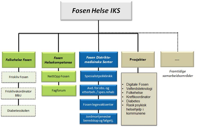 Vedlegg 2: Organisasjonskart Organisasjonskart Fosen DMS