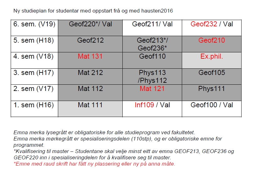 UNIVERSITETET I BERGEN Det matematisk-naturvitenskapelige fakultet Sekretærens kommentar Flytting av ex.phil til 4.