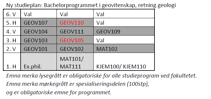 UNIVERSITETET I BERGEN Det matematisk-naturvitenskapelige fakultet Institutt for geovitenskap Små studieplanendringer Fjerne fargekode på ett emne (GEOV222), endre forkunnskapskrav på to emner, endre