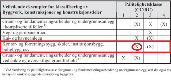 Tabell 1 Geoteknisk kategori, konsekvens- og kontrollklasser, ref: Eurokode 0, NS-EN 1990:2002+NA:2008 Tabell 2 Veiledende klassifisering av byggverk, konstruksjonsdeler, ref: Statens vegvesen