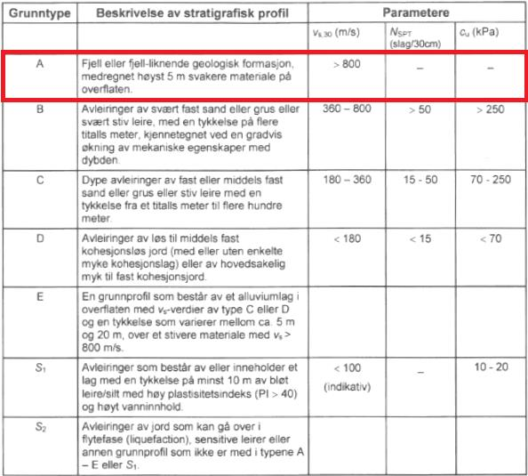 Tabell 3 Seismisk grunntype 3 Terreng og grunnforhold 3.1 Grunnforhold Tomten preges av løsmasse i mager mektighet og fjell i dagen. Løsmassene består i hovedsak av humus og ligger direkte på fjell.