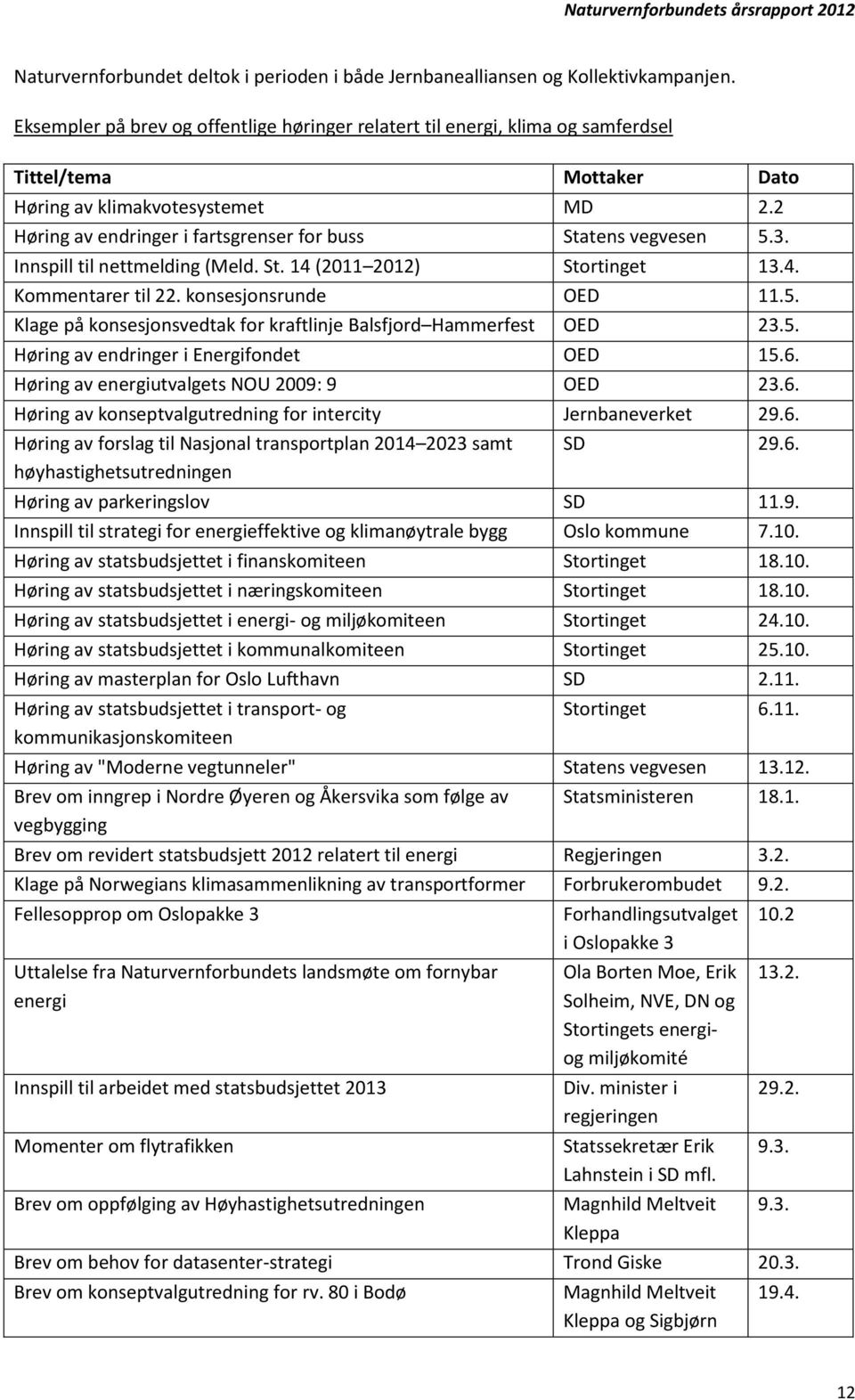 2 Høring av endringer i fartsgrenser for buss Statens vegvesen 5.3. Innspill til nettmelding (Meld. St. 14 (2011 2012) Stortinget 13.4. Kommentarer til 22. konsesjonsrunde OED 11.5. Klage på konsesjonsvedtak for kraftlinje Balsfjord Hammerfest OED 23.