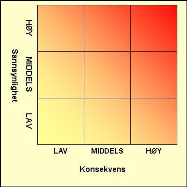 Dato: 29.04.2011 side 61 av 62 Utvikling fra forrige rapportering Nedenfor følger et eksempel på månedlig rapportering av risikobilde.