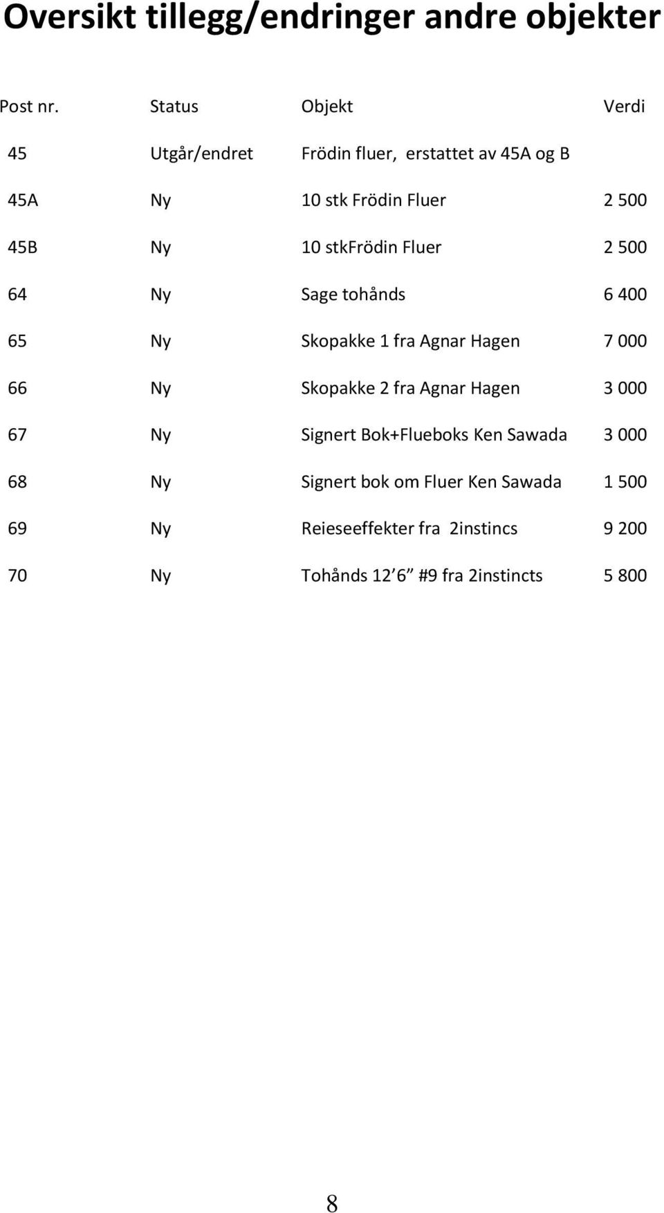 stkfrödin Fluer 2 500 64 Ny Sage tohånds 6 400 65 Ny Skopakke 1 fra Agnar Hagen 7 000 66 Ny Skopakke 2 fra Agnar