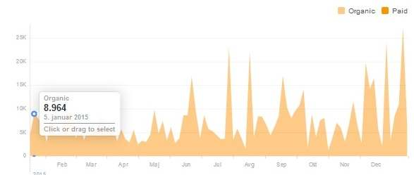 Statistika skupnega dosega objav na FB strani Kranjska Gora: Število obiskovalcev FB strani Kranjska Gora, ki so jih dosegle