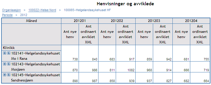 Oversikt 3: Viser utviklingen i ventetid for avviklede pasienter fordelt mellom sykehusenhetene Ventetid for Mosjøen har stigning i ventetid pga dataproblemer i styringsportalen.