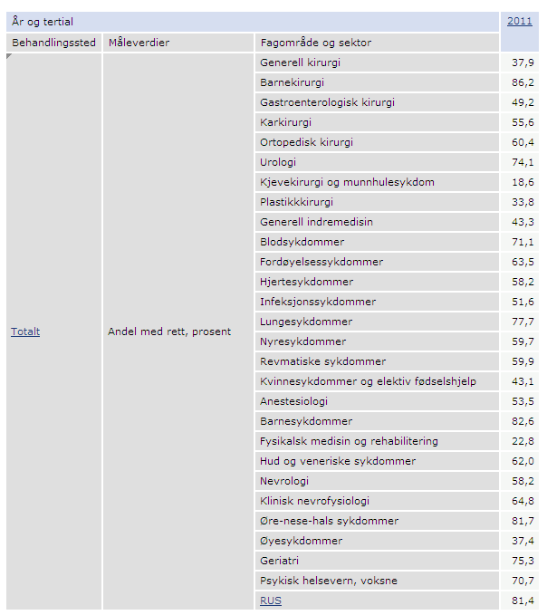 Oversikt 7: Rettighetstildeling innenfor fagområde fordelt på sykehuset enheter.