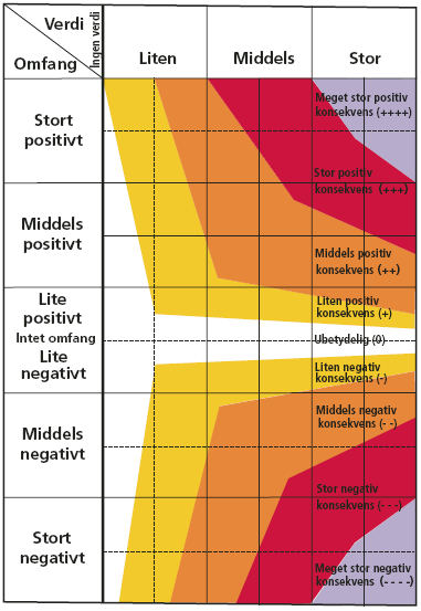 er en vurdering av hvilke konkrete endringer tiltaket antas å medføre for de ulike interessene og vurderes for de samme områdene/interessene som er verdivurdert.