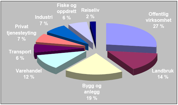 6.2 Landbruket i Åfjord og Bjugn kommune Åfjord kommune har ca 3 300 innbyggere.