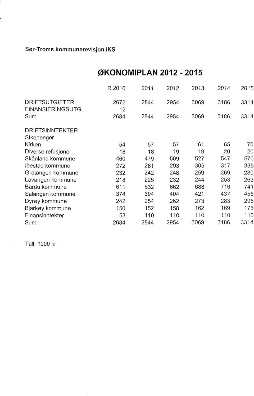 lbestad kommune 272 281 293 305 317 335 Gratangen kommune 232 242 248 259 269 280 Lavangen kommune 218 225 232 244 253 263 Bardu kommune 611 632 662 688 716 741 Salangen