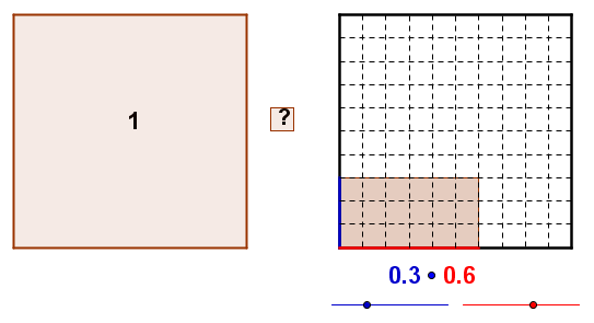 Når sifrene er mindre enn 1 Forutsetter at elevene er fortrolige med arealmodellen for multiplikasjon og forstår at kvadratet er enheten. Sidene i rektanglet kan vøre mindre enn 1.