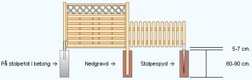 Levegger mellom husene Kraftige stående stendere som skues ned mot bunnstokk, og mot topp / avslutning med 48 x 96 mm impregnert.